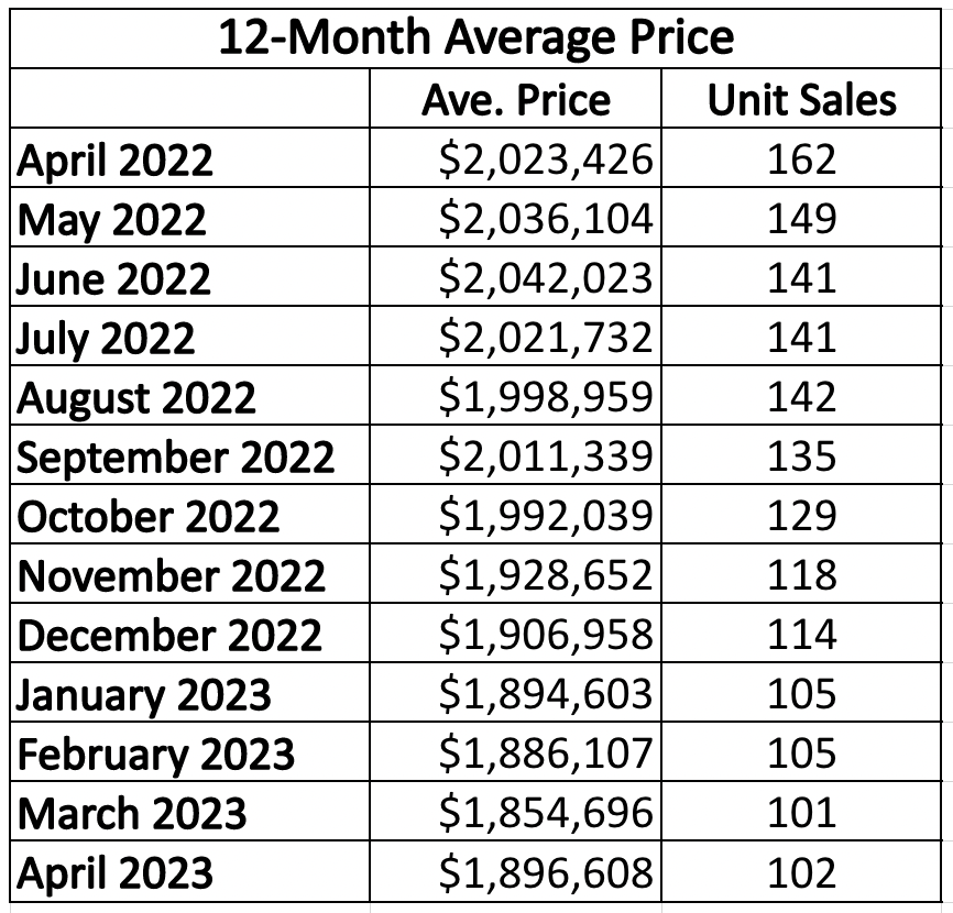 Davisville Village Home Sales Statistics for January 2023 from Jethro Seymour, Top midtown Toronto Realtor