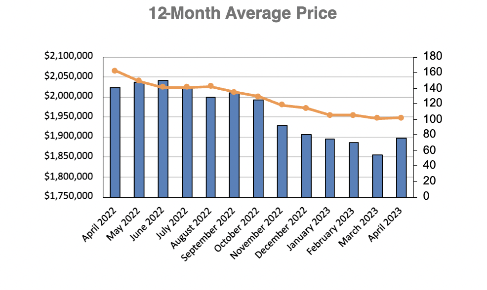 Davisville Village Home Sales Statistics for January 2023 from Jethro Seymour, Top Toronto Real Estate Broker