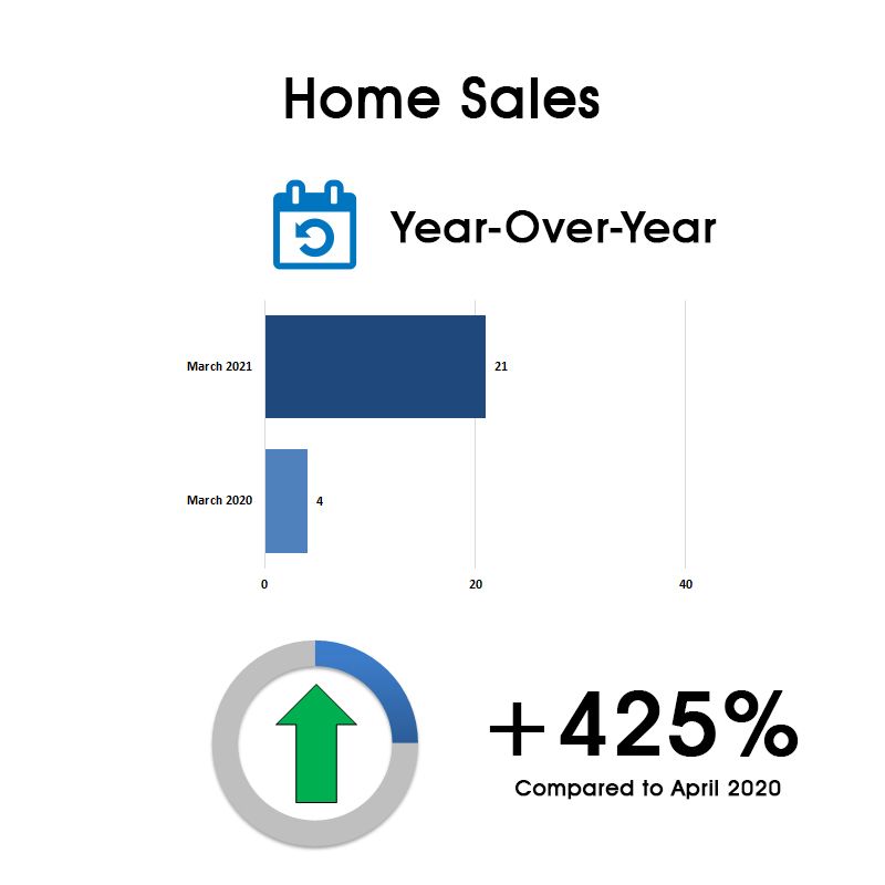 Davisville Village Home Sales Statistics for April 2021 from Jethro Seymour, Top Toronto Real Estate Broker
