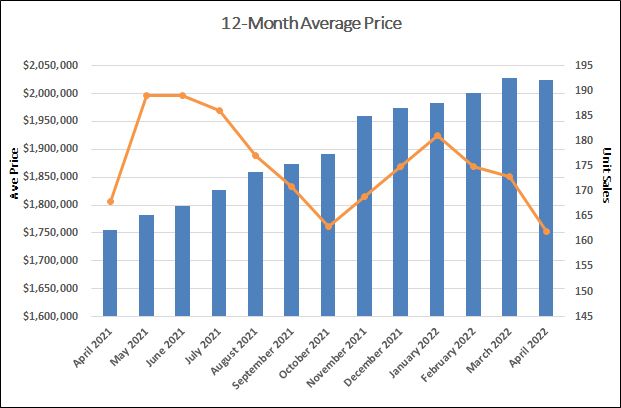 Davisville Village Home Sales Statistics for April 2022 from Jethro Seymour, Top Toronto Real Estate Broker