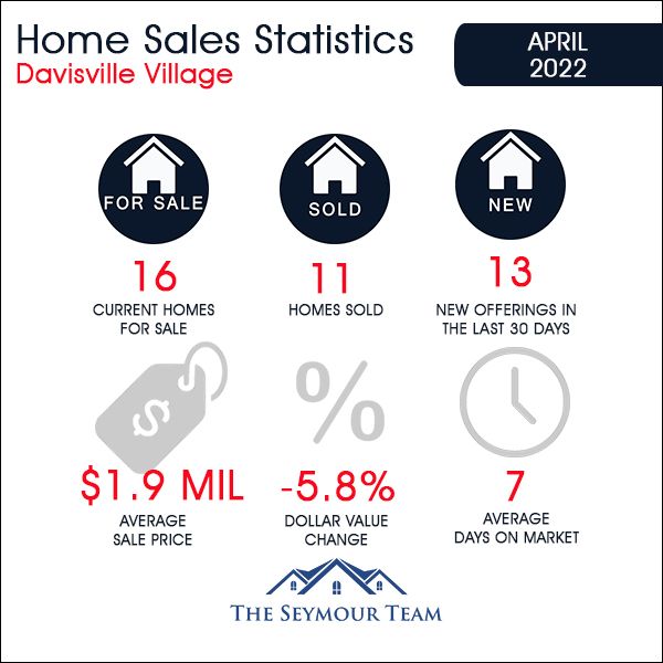 Davisville Village Home Sales Statistics for April 2022 from Jethro Seymour, Top Toronto Real Estate Broker