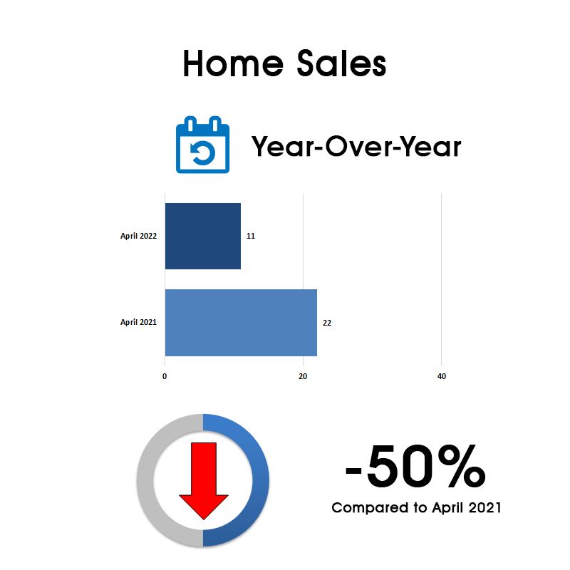 Davisville Village Home Sales Statistics for April 2022 from Jethro Seymour, Top Toronto Real Estate Broker