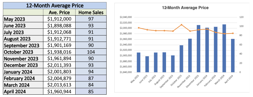 Davisville Village Home Sales Statistics April 2024 from Jethro Seymour, Top Toronto Real Estate Broker Copy
