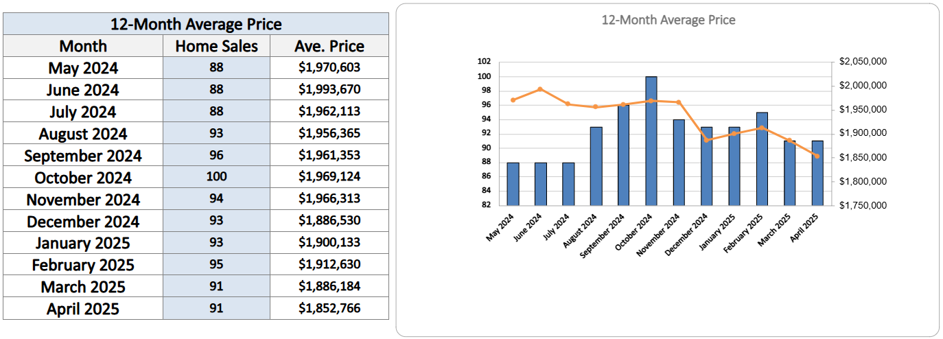 Davisville Village Home Sales Statistics April 2025 from Jethro Seymour, Top Toronto Real Estate Broker
