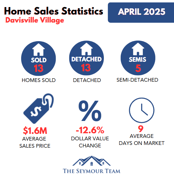 Davisville Village Home Sales Statistics April 2025 from Jethro Seymour, Top Toronto Real Estate Broker