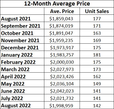 Davisville Village Home Sales Statistics for August 2022 from Jethro Seymour, Top midtown Toronto Realtor