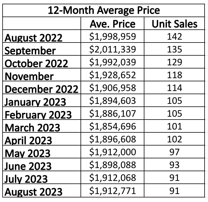 Davisville Village Home Sales Statistics for January 2023 from Jethro Seymour, Top midtown Toronto Realtor