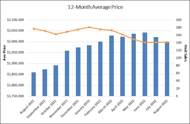 Davisville Village Home Sales Statistics for August 2022 from Jethro Seymour, Top Toronto Real Estate Broker