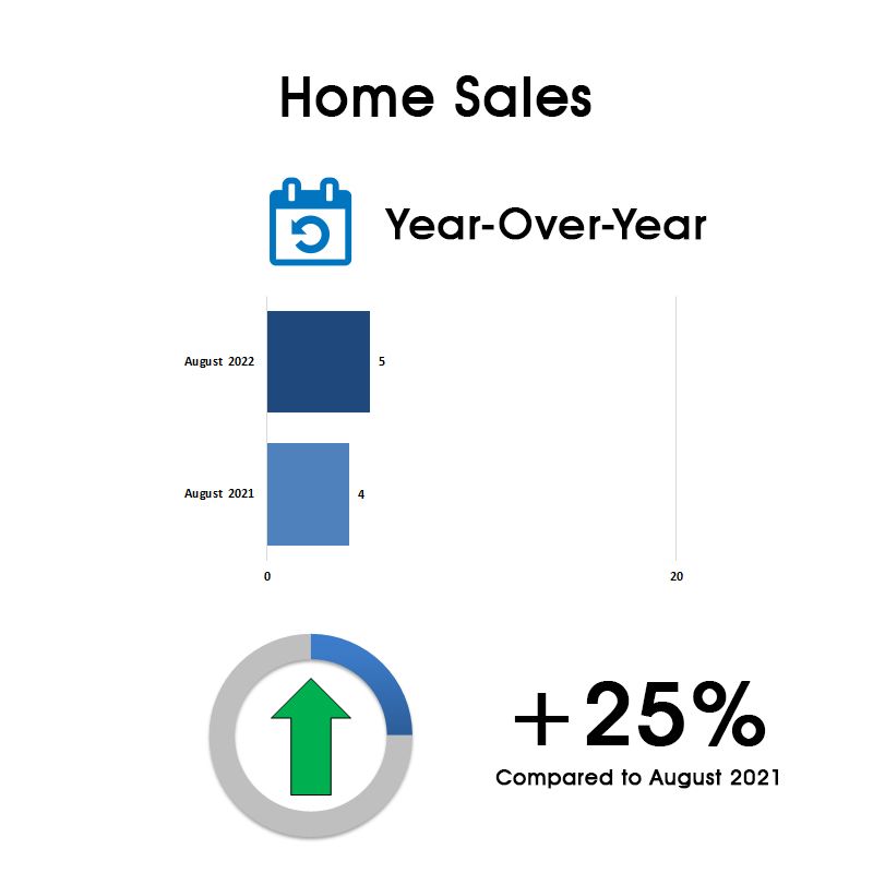 Davisville Village Home Sales Statistics for August 2022 from Jethro Seymour, Top Toronto Real Estate Broker