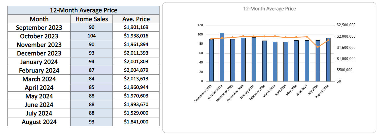 Davisville Village Home Sales Statistics August 2024 from Jethro Seymour, Top Toronto Real Estate Broker