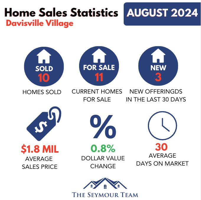 Davisville Village Home Sales Statistics August 2024 from Jethro Seymour, Top Toronto Real Estate Broker