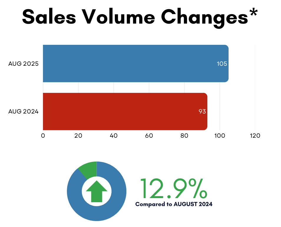 Davisville Village Home Sales Statistics August 2025 from Jethro Seymour, Top Toronto Real Estate Broker