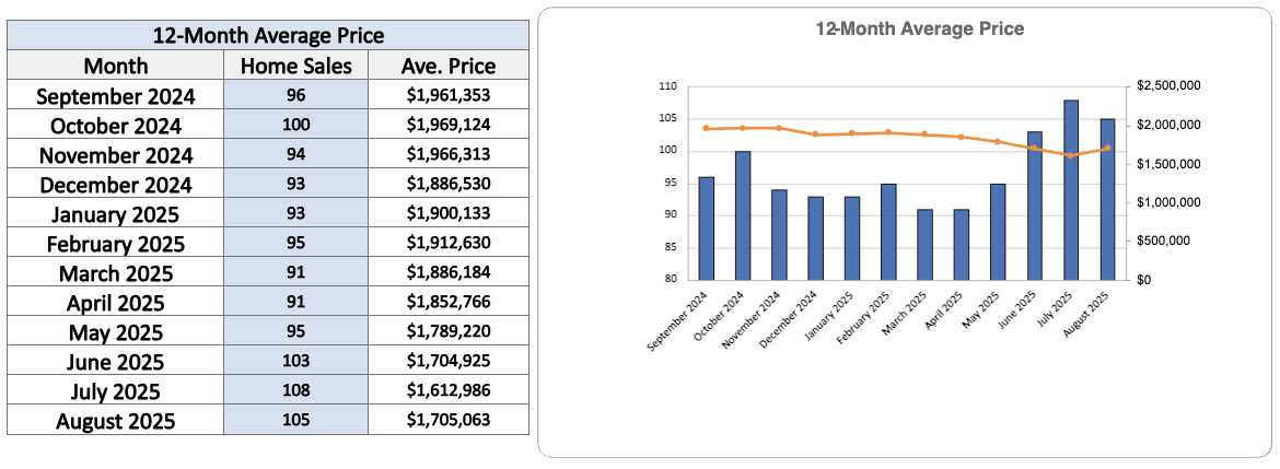 Davisville Village Home Sales Statistics August 2025 from Jethro Seymour, Top Toronto Real Estate Broker