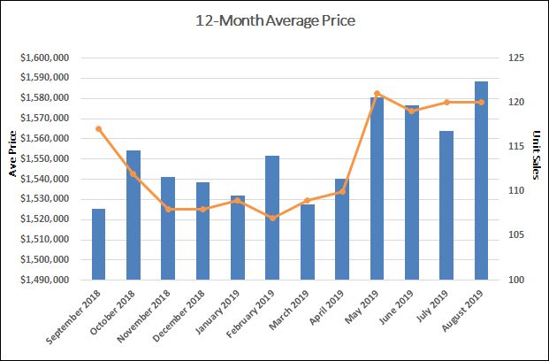 Davisville Village Home Sales Statistics for August 2019 from Jethro Seymour, Top Toronto Real Estate Broker