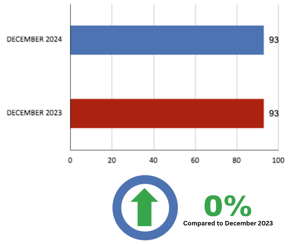 Davisville Village Home Sales Statistics December 2024 from Jethro Seymour, Top Toronto Real Estate Broker
