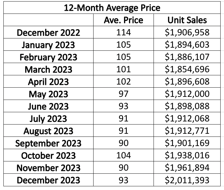 Davisville Village Home Sales Statistics for January 2023 from Jethro Seymour, Top midtown Toronto Realtor