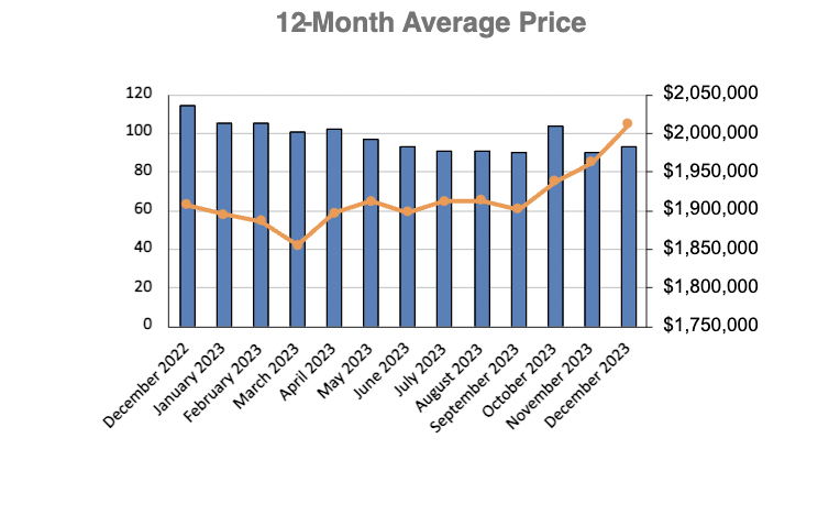 Davisville Village Home Sales Statistics for January 2023 from Jethro Seymour, Top Toronto Real Estate Broker
