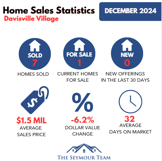 Davisville Village Home Sales Statistics December 2024 from Jethro Seymour, Top Toronto Real Estate Broker