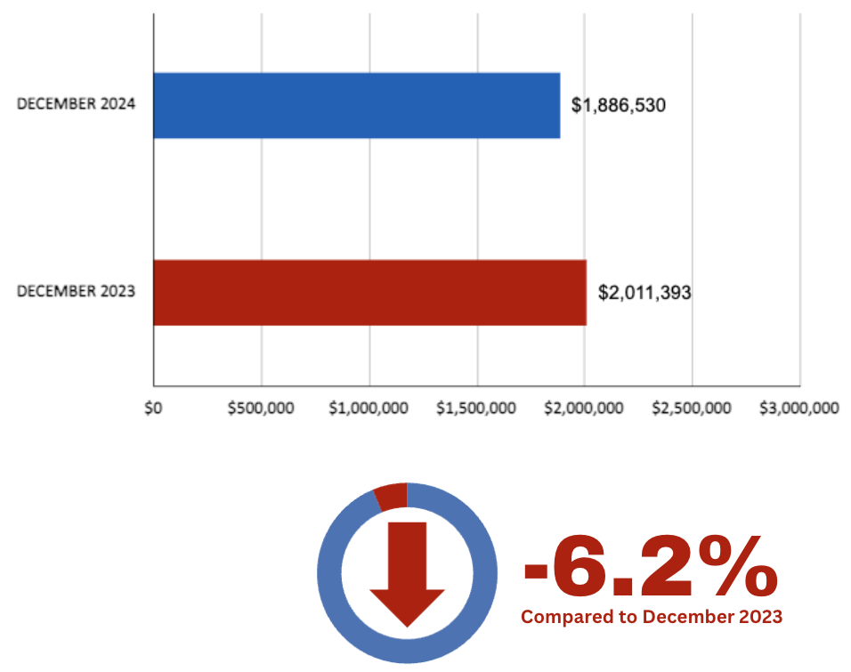 Davisville Village Home Sales Statistics December 2024 from Jethro Seymour, Top Toronto Real Estate Broker