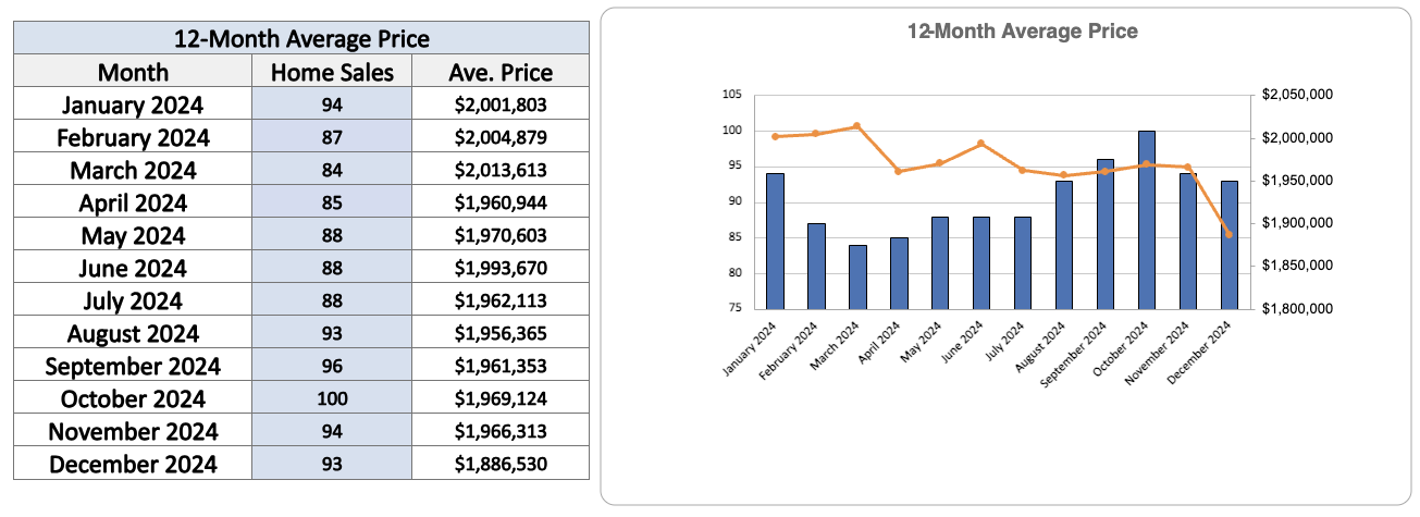 Davisville Village Home Sales Statistics December 2024 from Jethro Seymour, Top Toronto Real Estate Broker