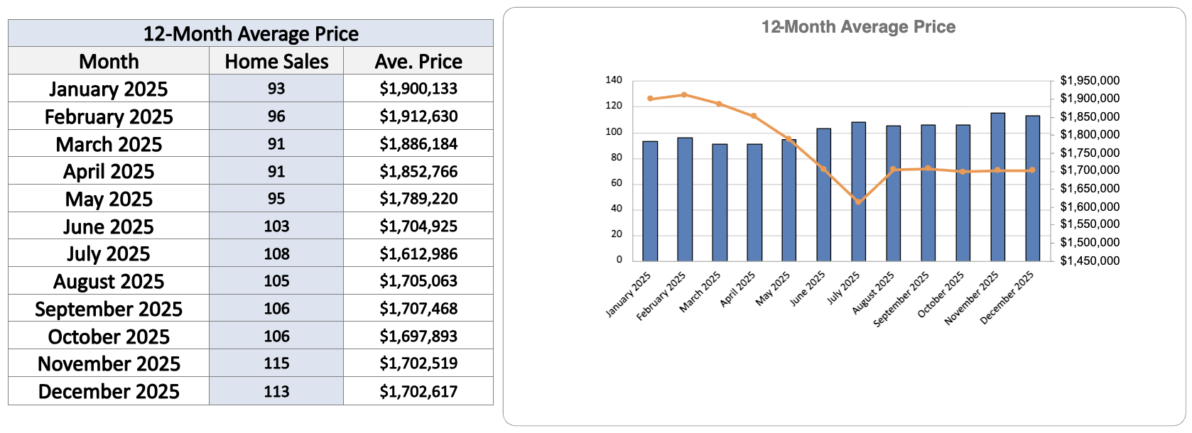 Davisville Village Home Sales Statistics December from Jethro Seymour, Top Midtown Toronto Real Estate Broker