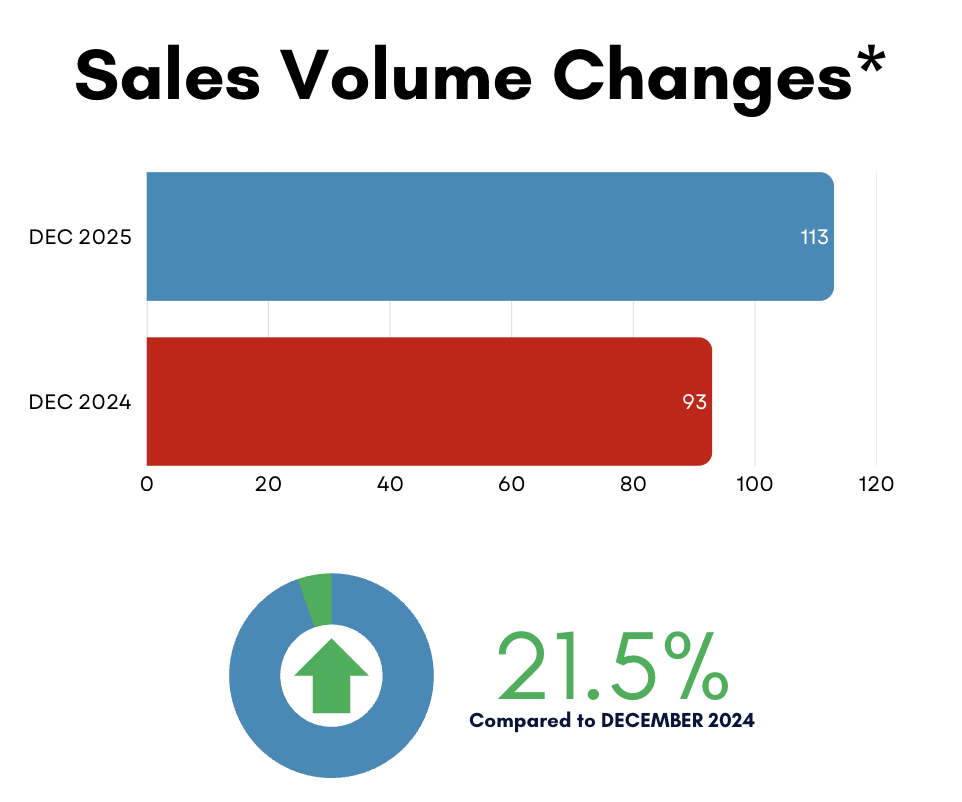 Davisville Village Home Sales Statistics December from Jethro Seymour, Top Midtown Toronto Real Estate Broker