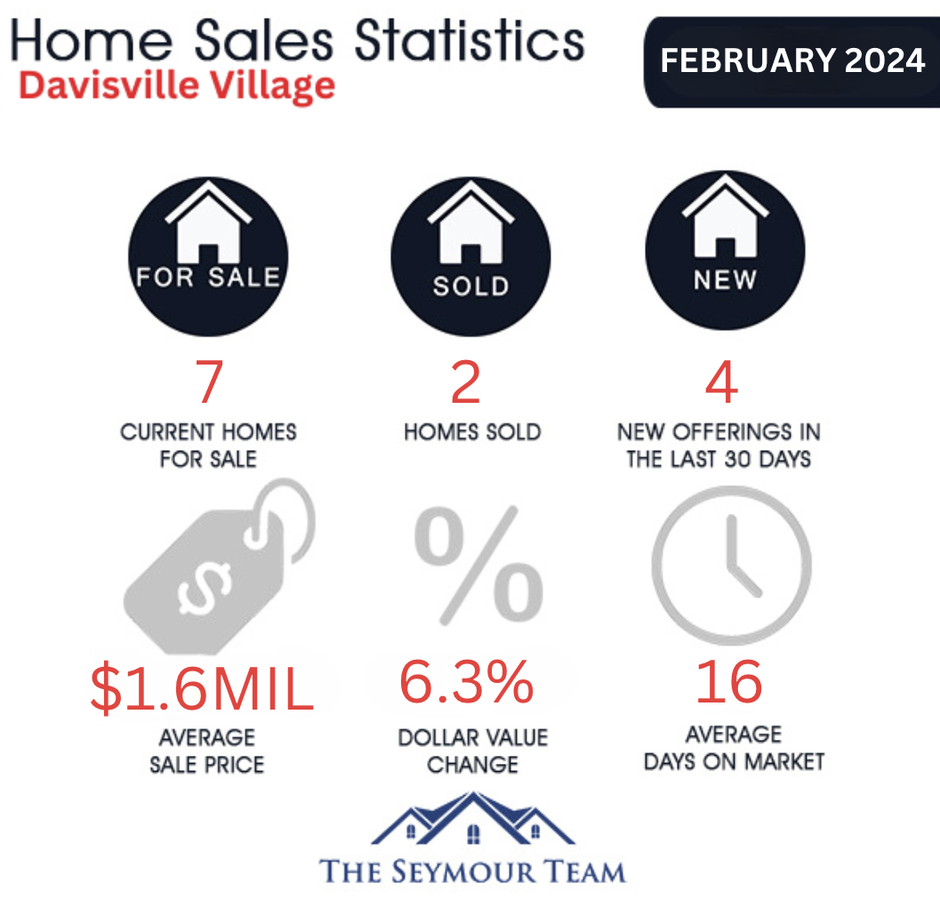 Davisville Village Home Sales Statistics February 2024 from Jethro Seymour, Top Toronto Real Estate Broker