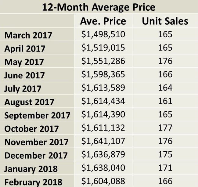 Davisville Village Home Sales Statistics for February 2018