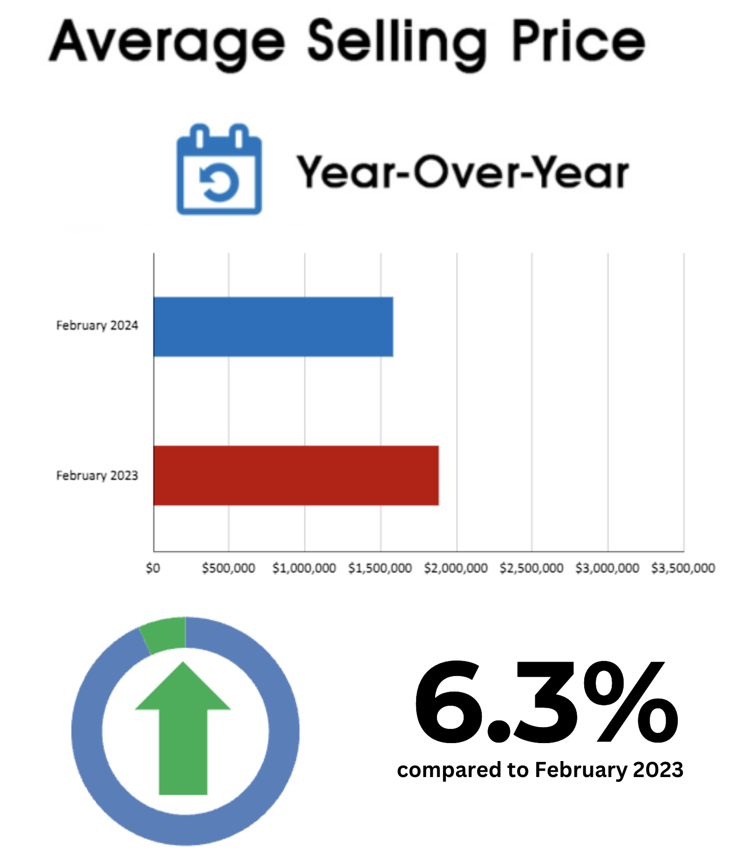 Davisville Village Home Sales Statistics February 2024 from Jethro Seymour, Top Toronto Real Estate Broker