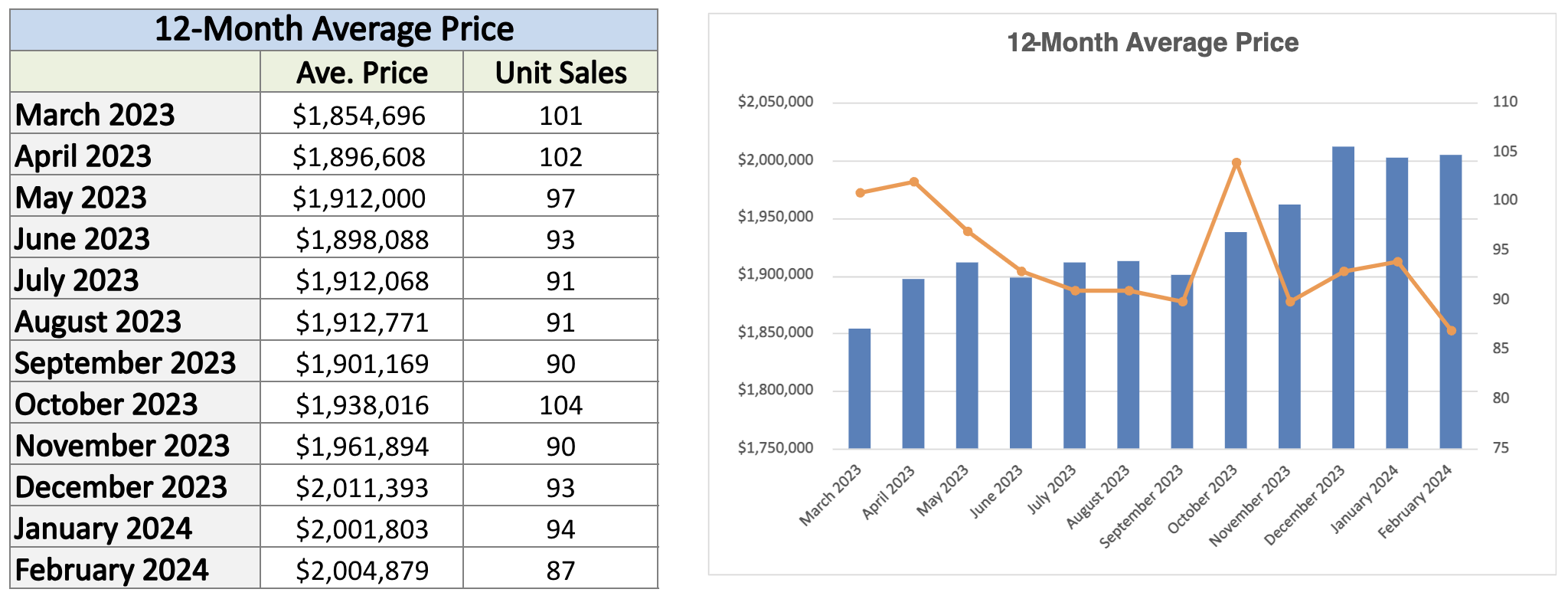 Davisville Village Home Sales Statistics February 2024 from Jethro Seymour, Top Toronto Real Estate Broker