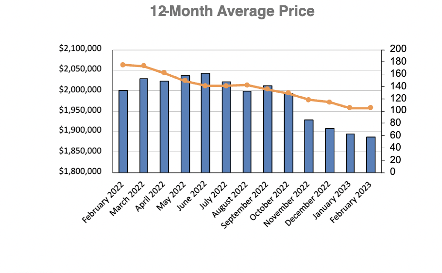 Davisville Village Home Sales Statistics for January 2023 from Jethro Seymour, Top Toronto Real Estate Broker