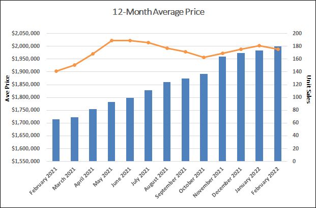 Davisville Village Home Sales Statistics for February 2022 from Jethro Seymour, Top Toronto Real Estate Broker