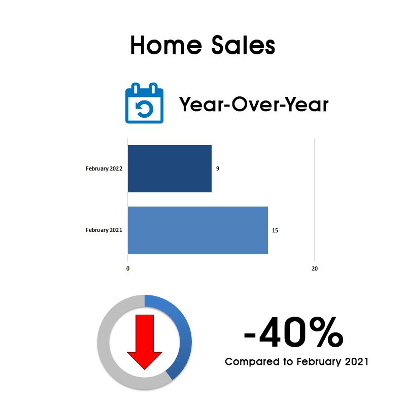 Davisville Village Home Sales Statistics for February 2022 from Jethro Seymour, Top Toronto Real Estate Broker