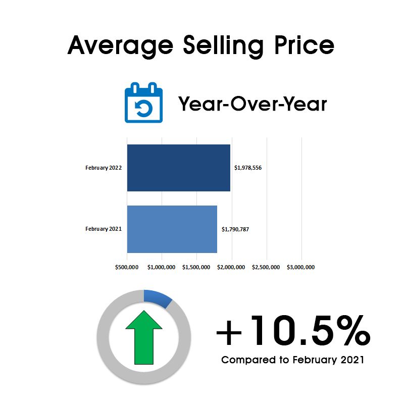 Davisville Village Home Sales Statistics for February 2022 from Jethro Seymour, Top Toronto Real Estate Broker