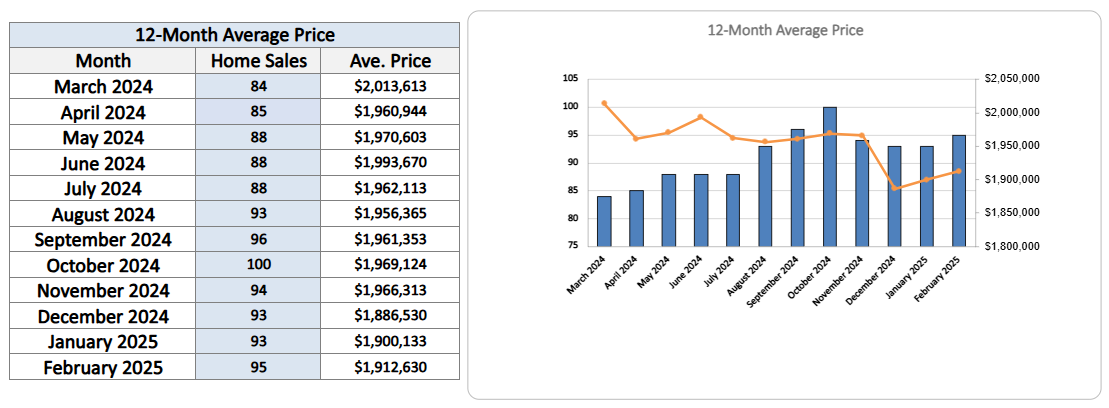 Davisville Village Home Sales Statistics February 2025 from Jethro Seymour, Top Toronto Real Estate Broker