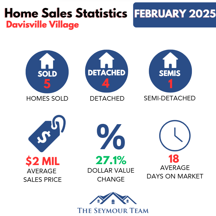 Davisville Village Home Sales Statistics February 2025 from Jethro Seymour, Top Toronto Real Estate Broker
