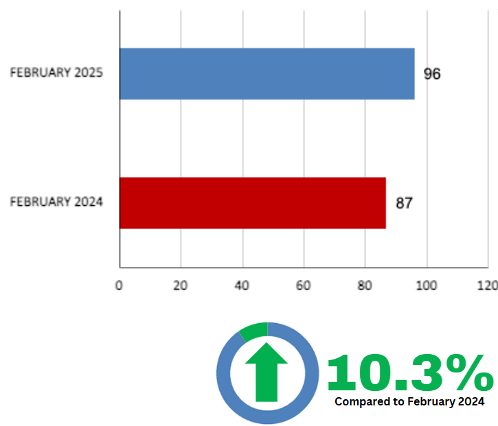 Davisville Village Home Sales Statistics February 2025 from Jethro Seymour, Top Toronto Real Estate Broker