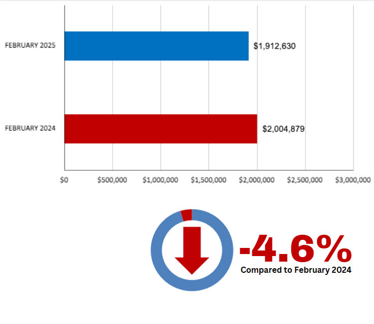 Davisville Village Home Sales Statistics February 2025 from Jethro Seymour, Top Toronto Real Estate Broker