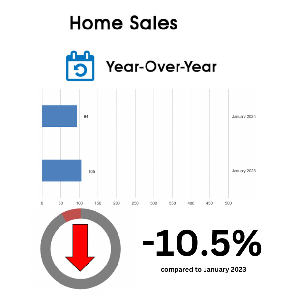 Davisville Village Home Sales Statistics January 2024 from Jethro Seymour, Top Toronto Real Estate Broker