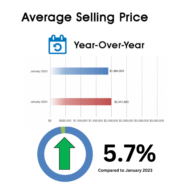 Davisville Village Home Sales Statistics January 2024 from Jethro Seymour, Top Toronto Real Estate Broker