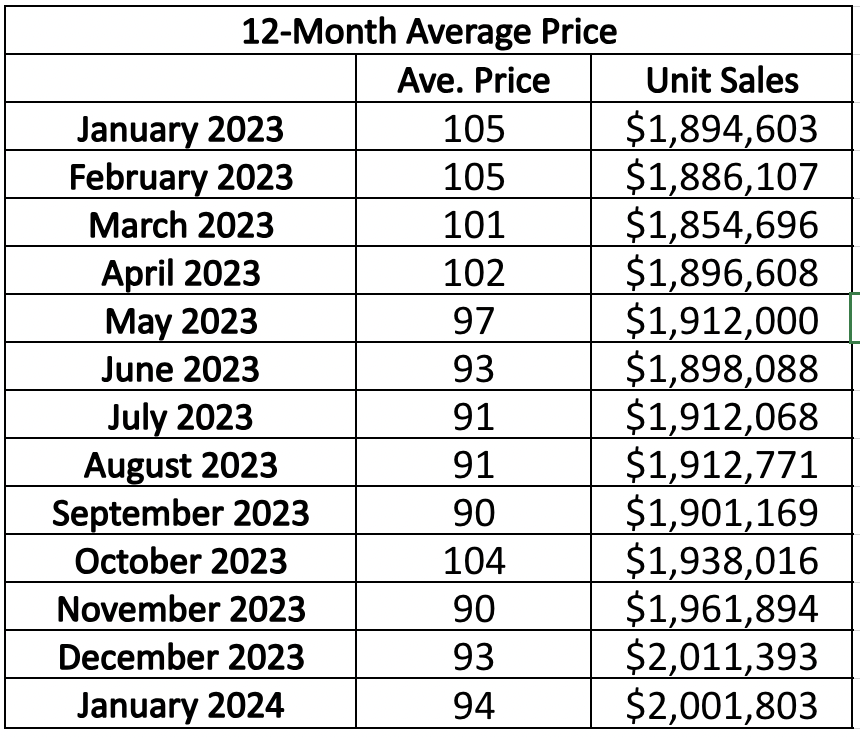Davisville Village Home Sales Statistics for January 2023 from Jethro Seymour, Top midtown Toronto Realtor