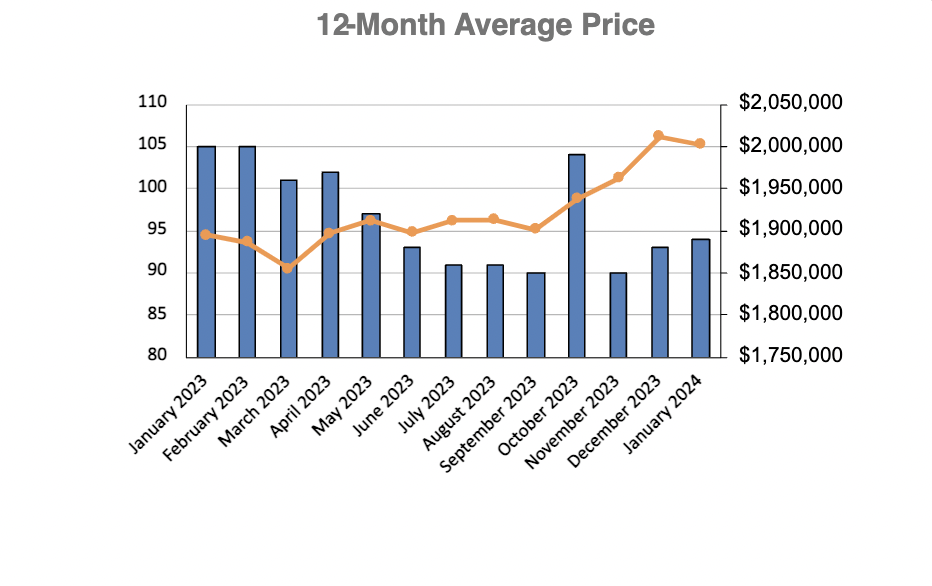 Davisville Village Home Sales Statistics for January 2023 from Jethro Seymour, Top Toronto Real Estate Broker