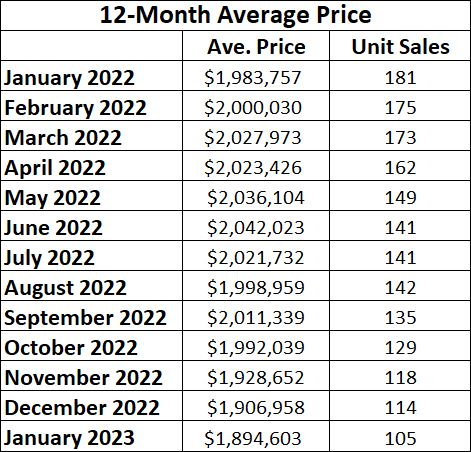 Davisville Village Home Sales Statistics for January 2023 from Jethro Seymour, Top midtown Toronto Realtor