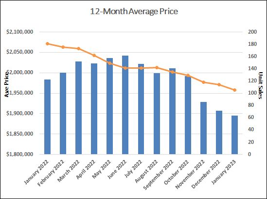 Davisville Village Home Sales Statistics for January 2023 from Jethro Seymour, Top Toronto Real Estate Broker