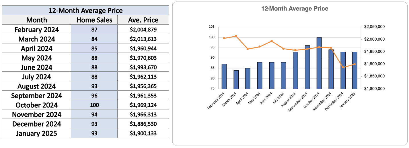 Davisville Village Home Sales Statistics January 2025 from Jethro Seymour, Top Toronto Real Estate Broker