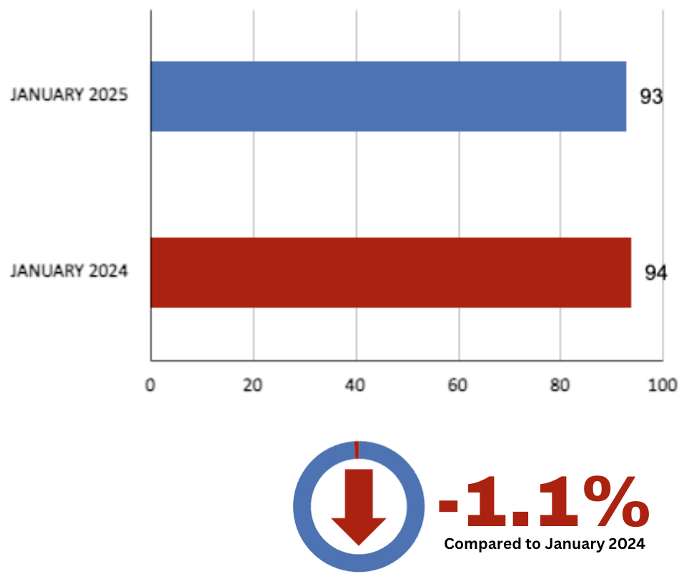 Davisville Village Home Sales Statistics January 2025 from Jethro Seymour, Top Toronto Real Estate Broker