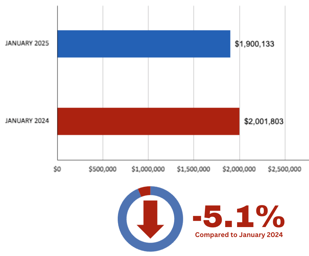 Davisville Village Home Sales Statistics January 2025 from Jethro Seymour, Top Toronto Real Estate Broker