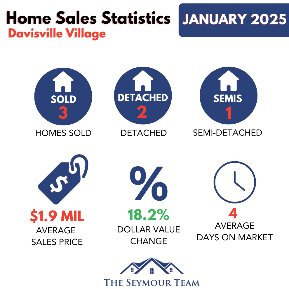 Davisville Village Home Sales Statistics January 2025 from Jethro Seymour, Top Toronto Real Estate Broker