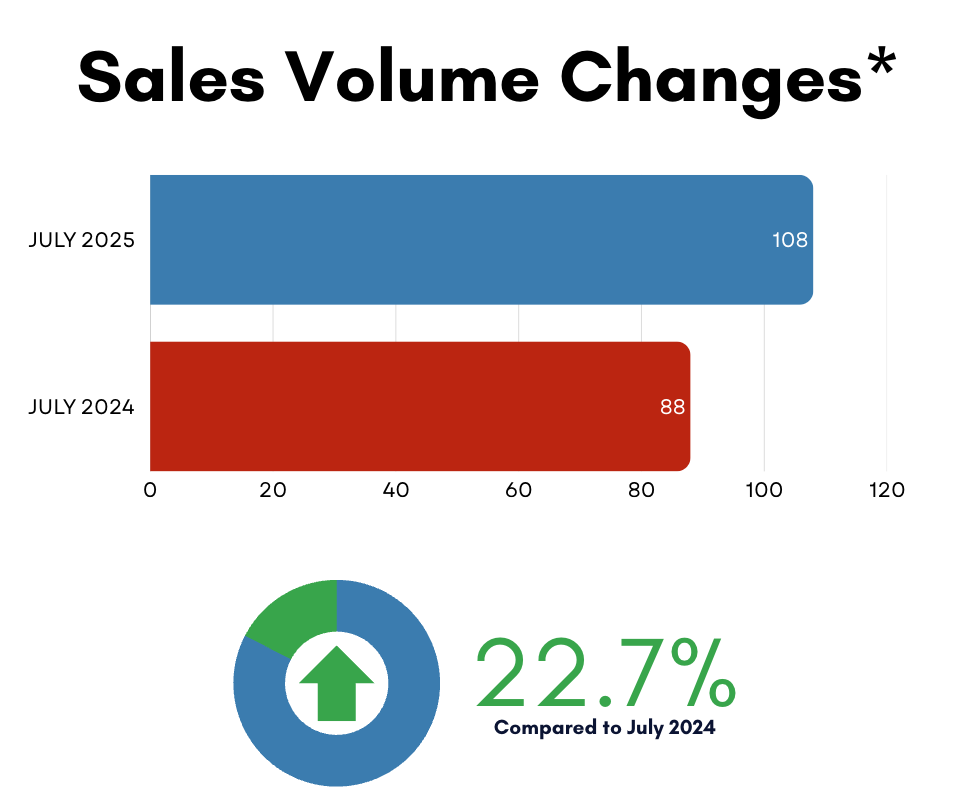 Davisville Village Home Sales Statistics July 2025 from Jethro Seymour, Top Toronto Real Estate Broker