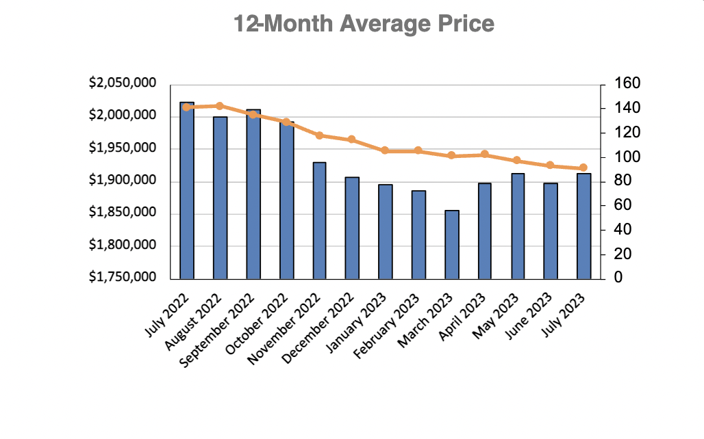 Davisville Village Home Sales Statistics for January 2023 from Jethro Seymour, Top Toronto Real Estate Broker